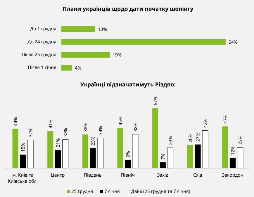 Більшість українців (59%) не планує відмовлятися від різдвяно-новорічного шопінгу