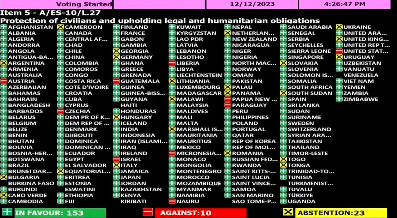 ООН ухвалила резолюцію, яка закликає до негайного припинення вогню в Ґазі