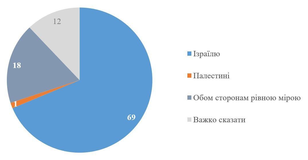 Результати опитування, які вбивають фантазії роспропаганди про українців-антисемітів