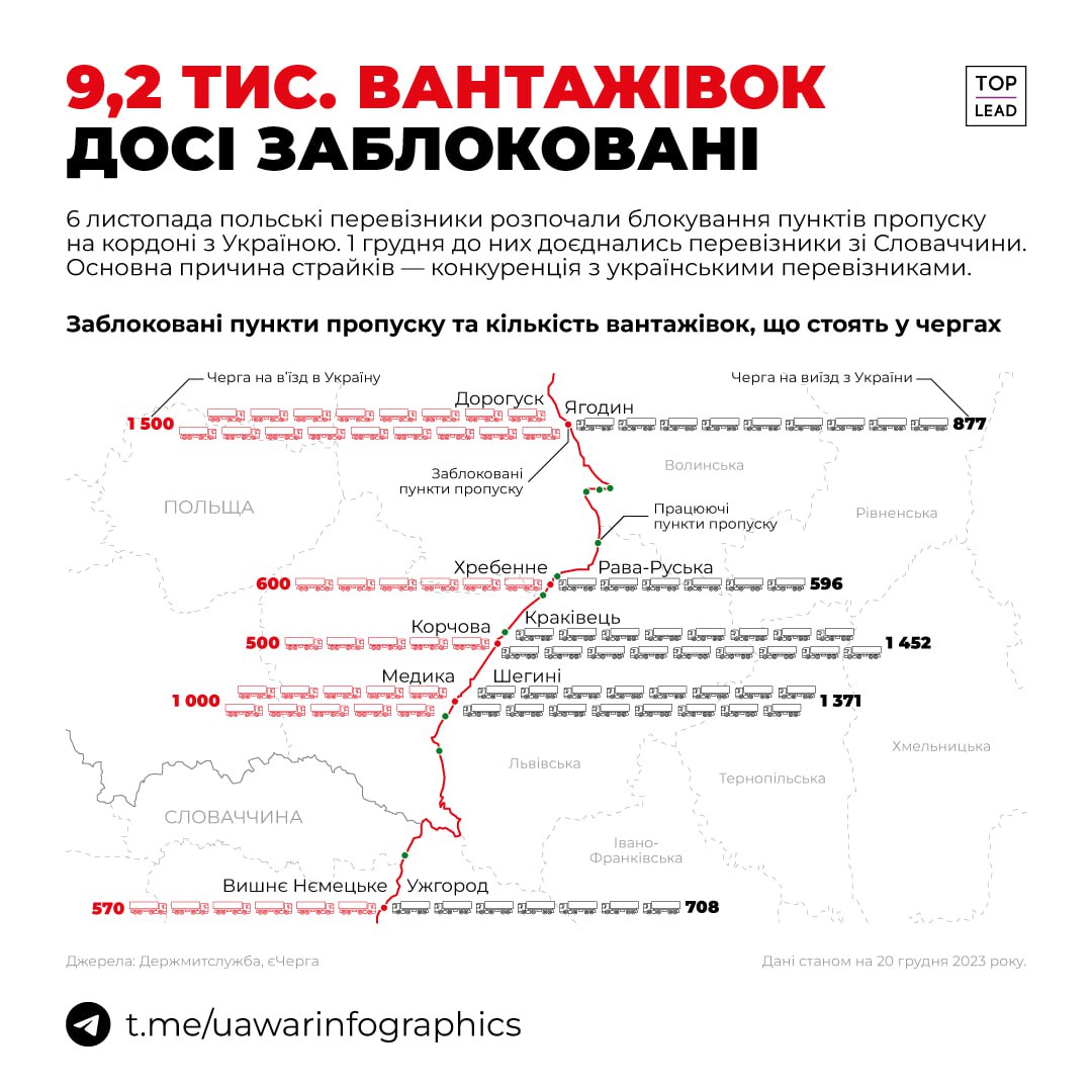 Понад 9 000 вантажних машин досі стоять на кордоні Польщі та України і Словаччини та України