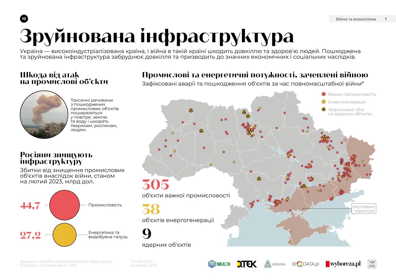 росія нанесла українській екосистемі збитків на майже 60 мільярдів доларів за час повномасштабної війни.