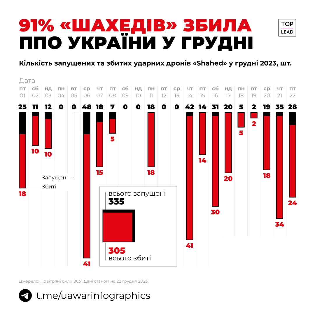 ППО України з 24 лютого 2022 збила 78% Шахедів і 22% ракет