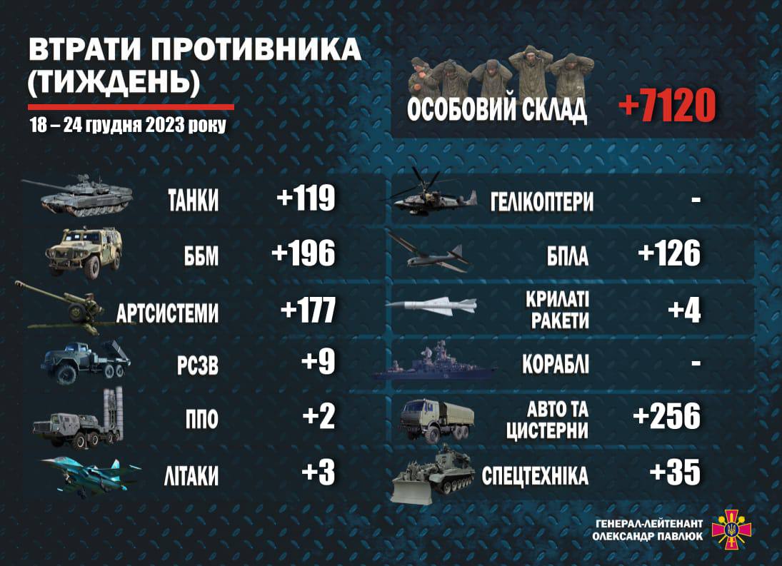 За неделю с 18 по 24 декабря Силами обороны Украины уничтожено около 7120 оккупантов