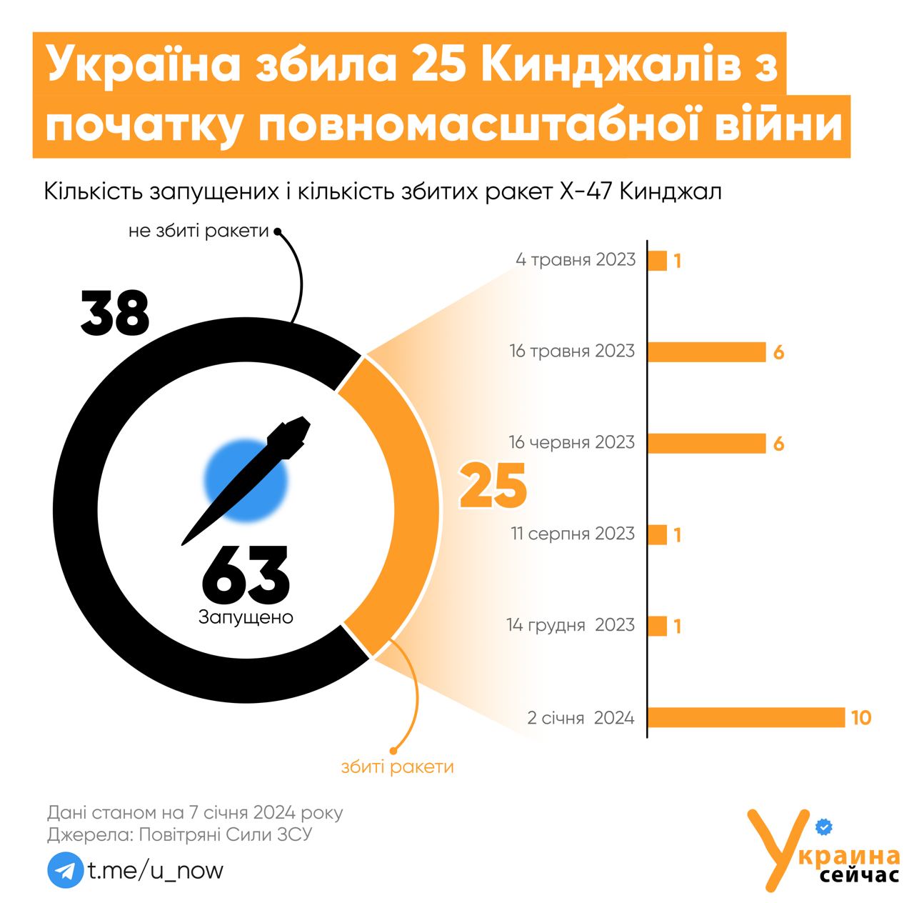 Україна збила 25 з 63 «Кинджалів», які росія запустила з початку великої війни