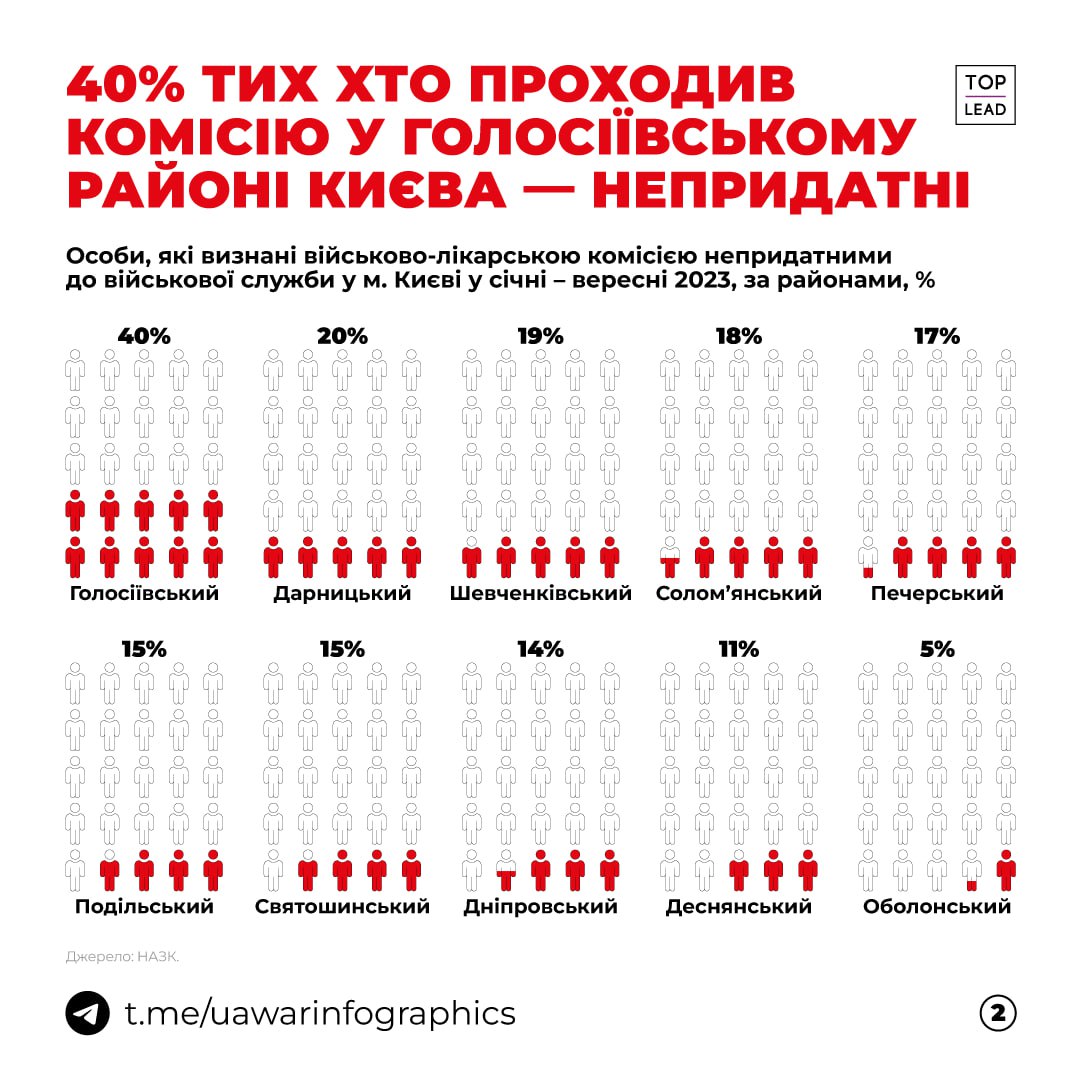 У Полтавській області 20% тих хто проходив комісію визнані непридатними до служби