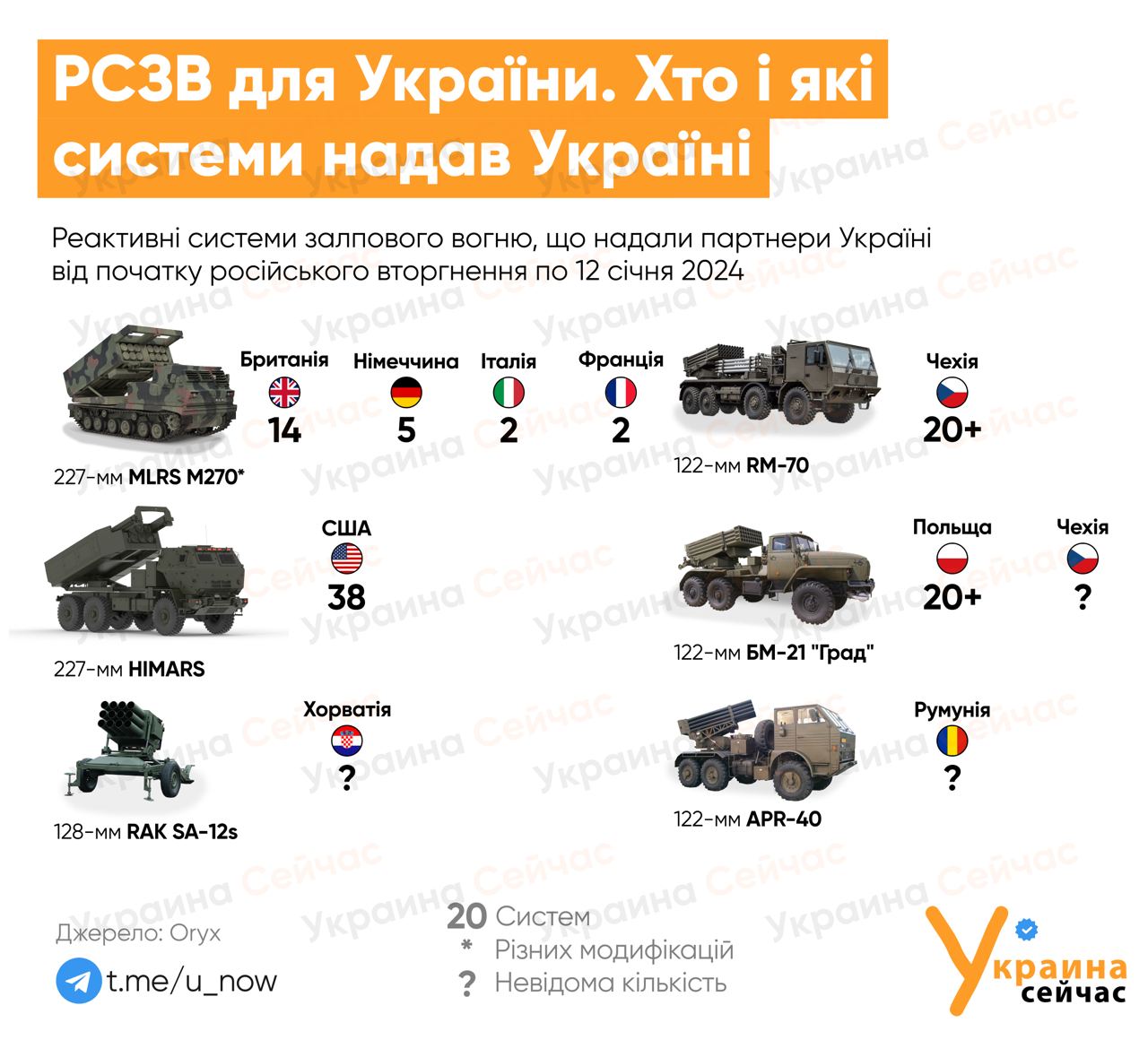 Які РСЗС отримала Україна від партнерів за час повномасштабної війни: інфографіка від «Украина Сейчас»