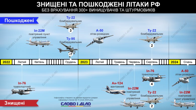 Уничтоженные и поврежденные российские самолеты с начала вторжения без учета истребителей и штурмовиков