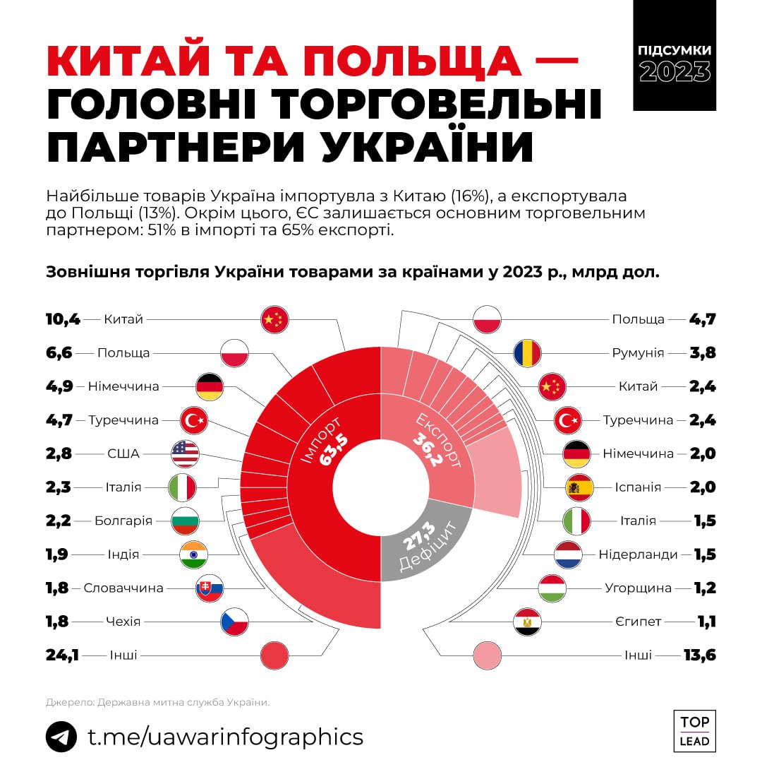 З ким Україна торгувала товарами у 2023: найбільший продавець — Китай, найбільший покупець — Польща