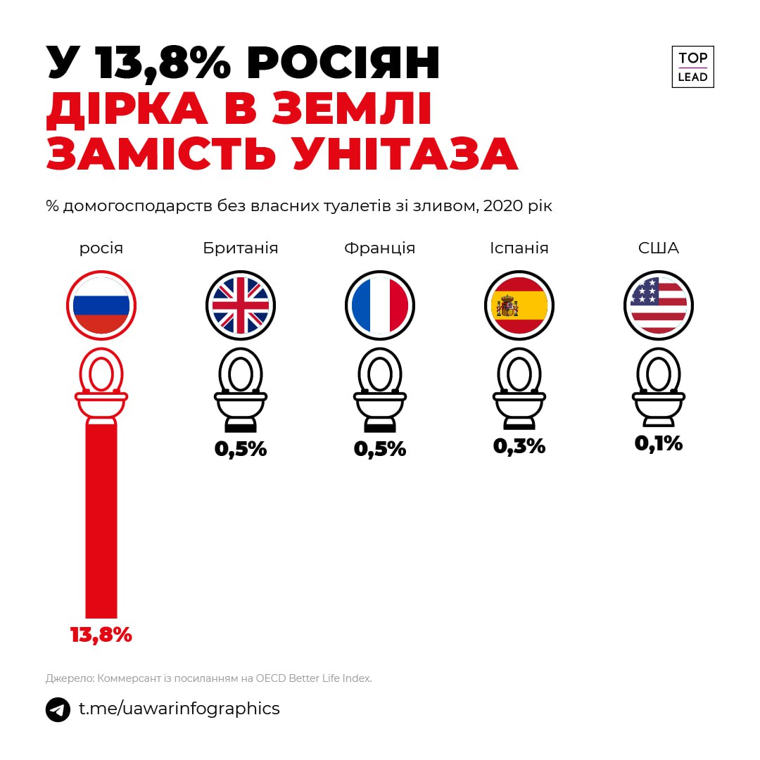 14% росіян мають дірку в землі замість унітаза