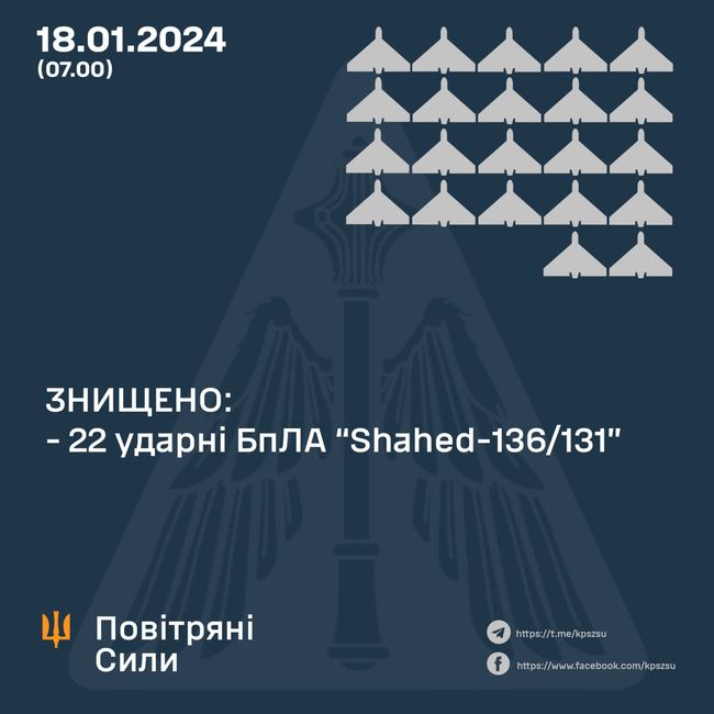 Захисники українського неба у ніч на 18 січня знищили 22 БпЛА Shahed — Повітряні сили України.