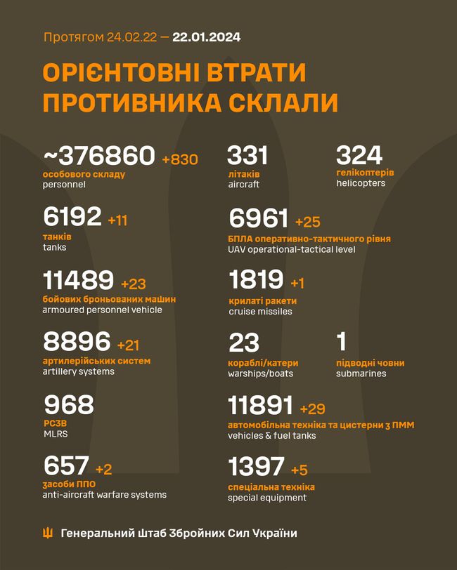 Харківська область: оперативна інформація станом на 07:00 22 січня 2024 року від ДСНС