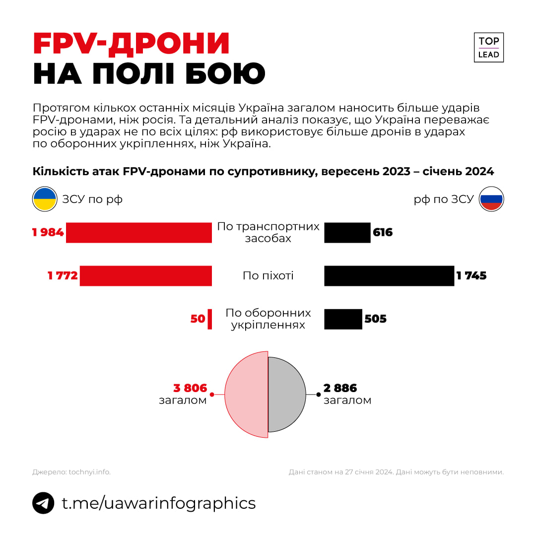 Україна загалом переважає росію в кількості ударів FPV дронами