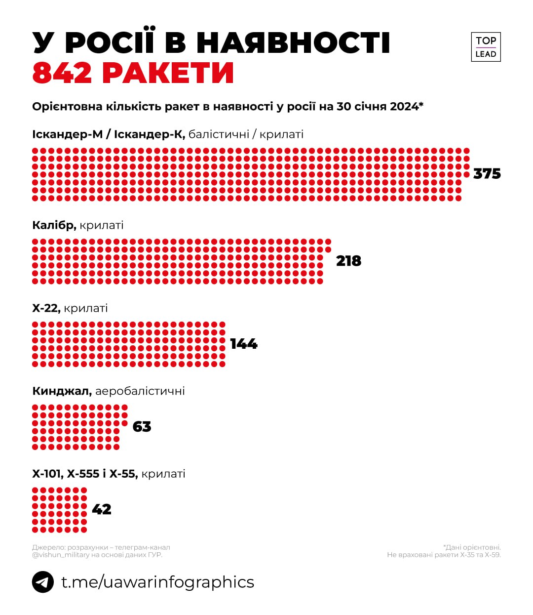 У росії зараз понад 800 ракет, зокрема 63 Кинджали
