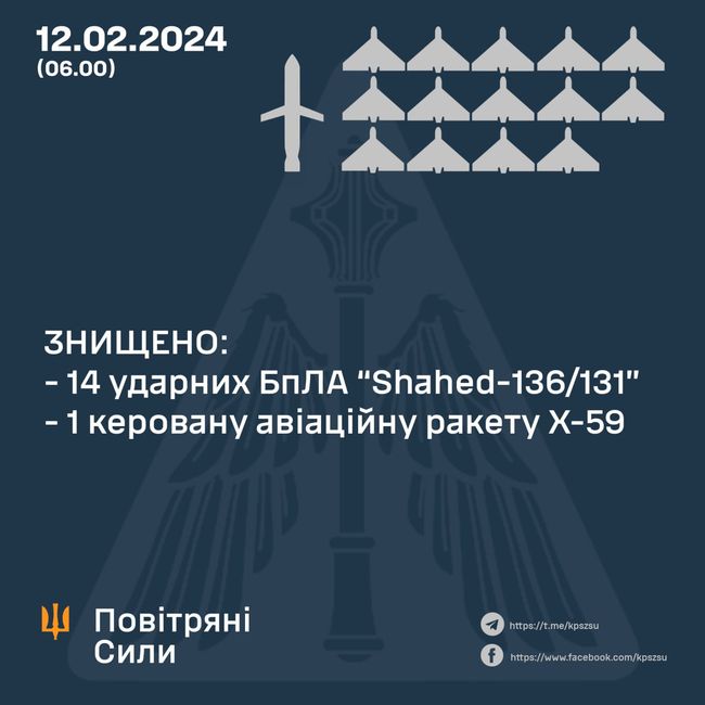 14 з 17 БпЛА типу «Shahed» було знищено вночі над Україною, – ПС