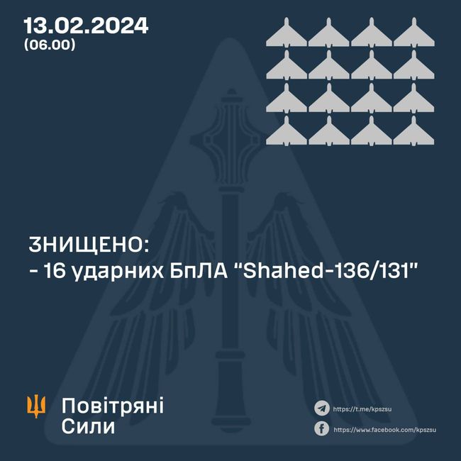 16 «Шахедів» з 23 знищено вночі над Україною силами ППО, – ПС
