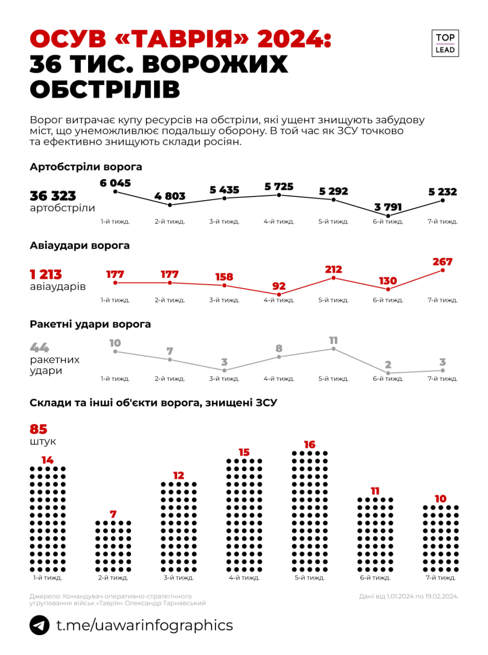 Понад 36 000 артилерійських обстрілів здійснили росіяни з початку року на одному лише Таврійському напрямку