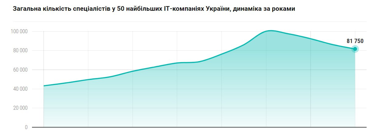 За 2023 рік кількість фахівців у 50 найбільших IT-компаніях України скоротилася на майже 12%