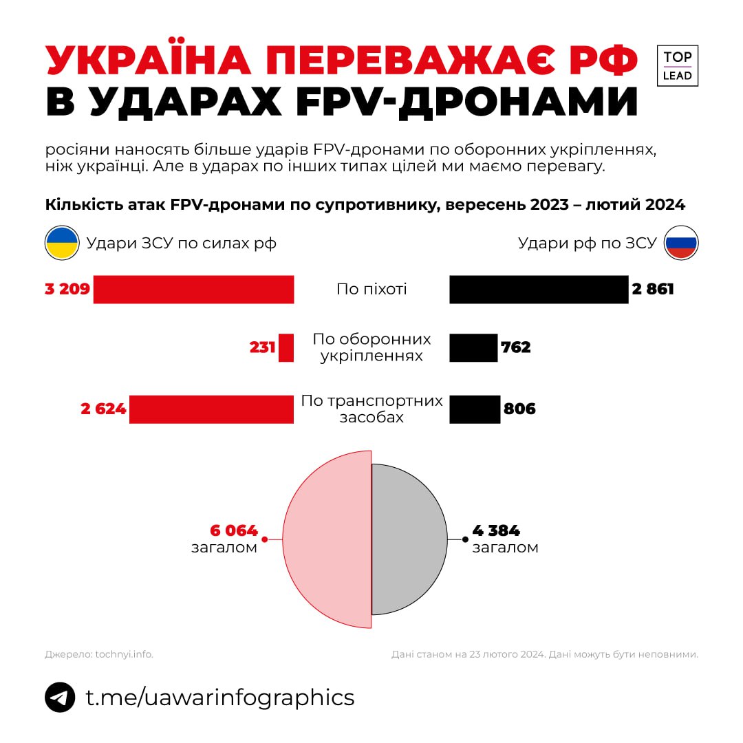 Україна завдає більше ударів FPV-дронами, ніж росія