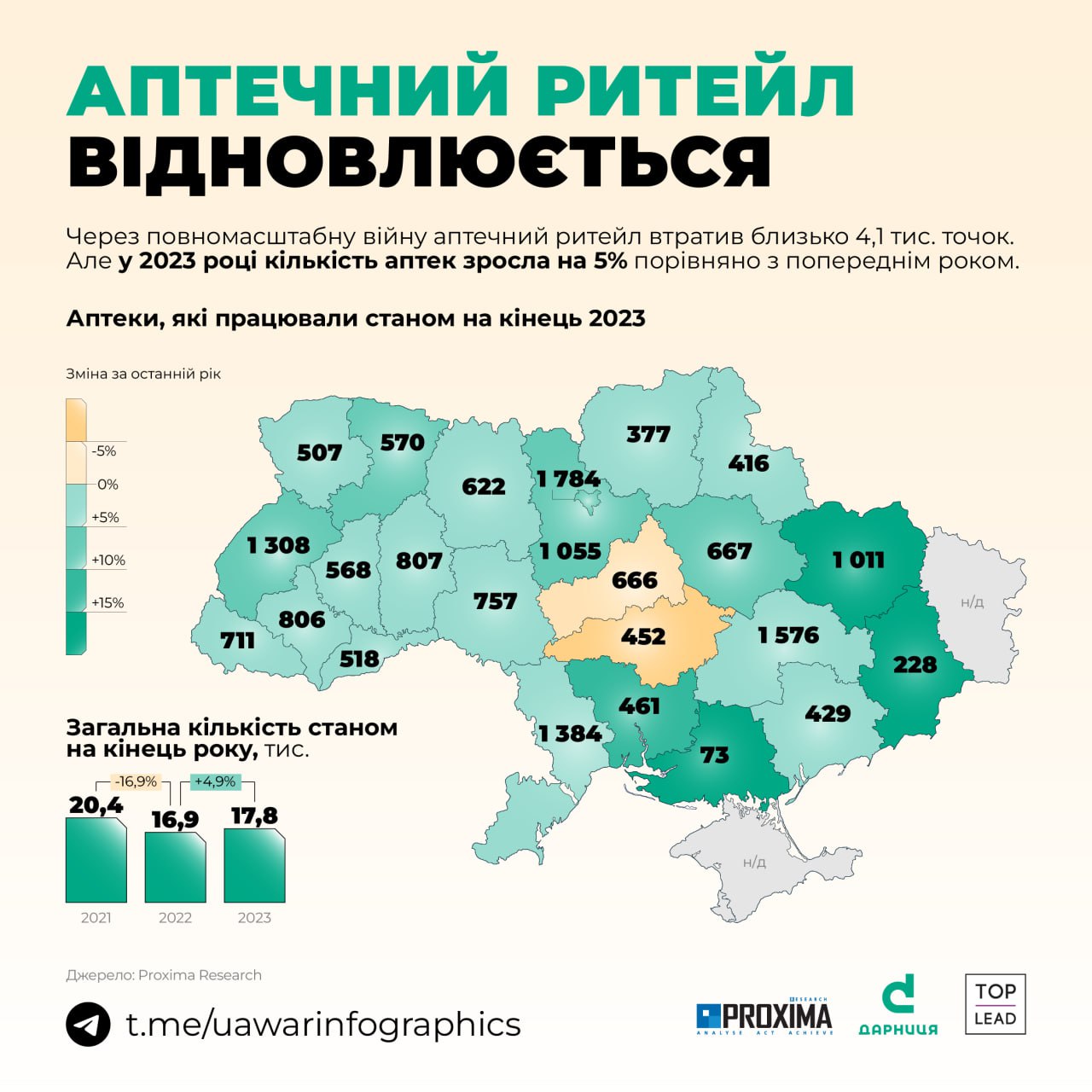 Через повномасштабну війну в Україні закрились понад 4 000 аптек, але у 2023 році їх знову більшає — зростання становило 5%