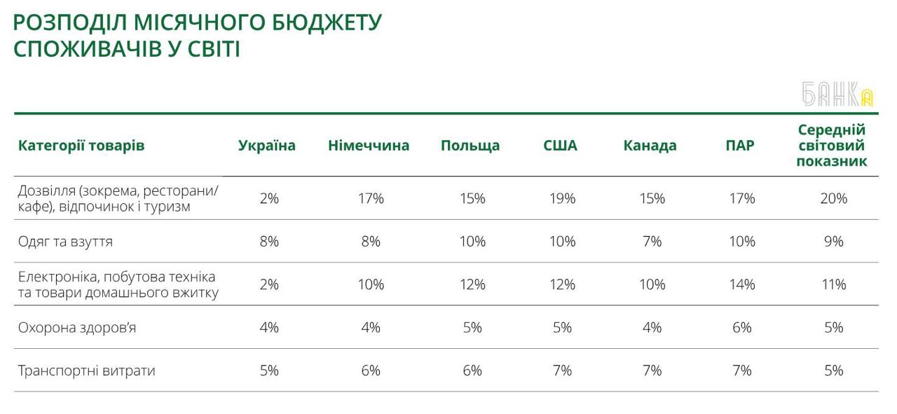 Більш ніж половину бюджету жителі України витрачають на їжу та обов’язкові платежі