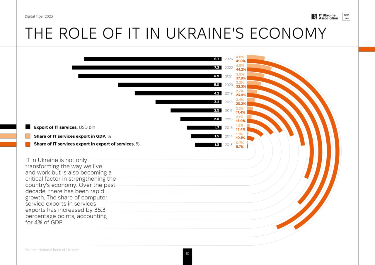 Україна на 2-му місці в Європі в рейтингу відкритих даних. А 2020 року була на 17-му місці