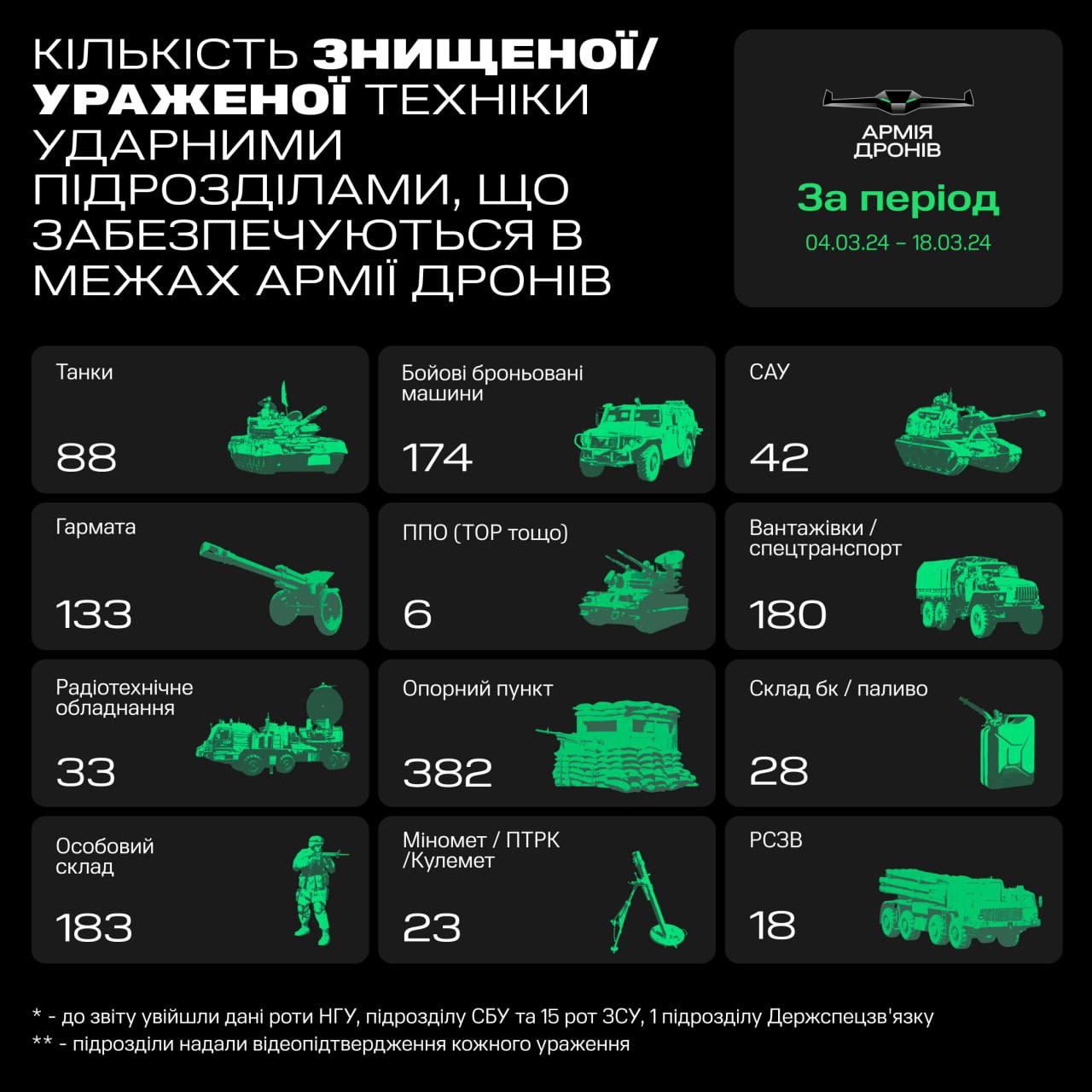 С 4 по 18 марта 2024 года беспилотники Армии дронов ликвидировали 88 танков, 174 ББМ, 133 орудия и 183 оккупанта