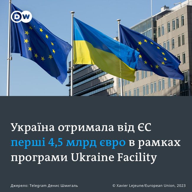 Україна отримала від ЄС перший транш у розмірі 4,5 млрд євро