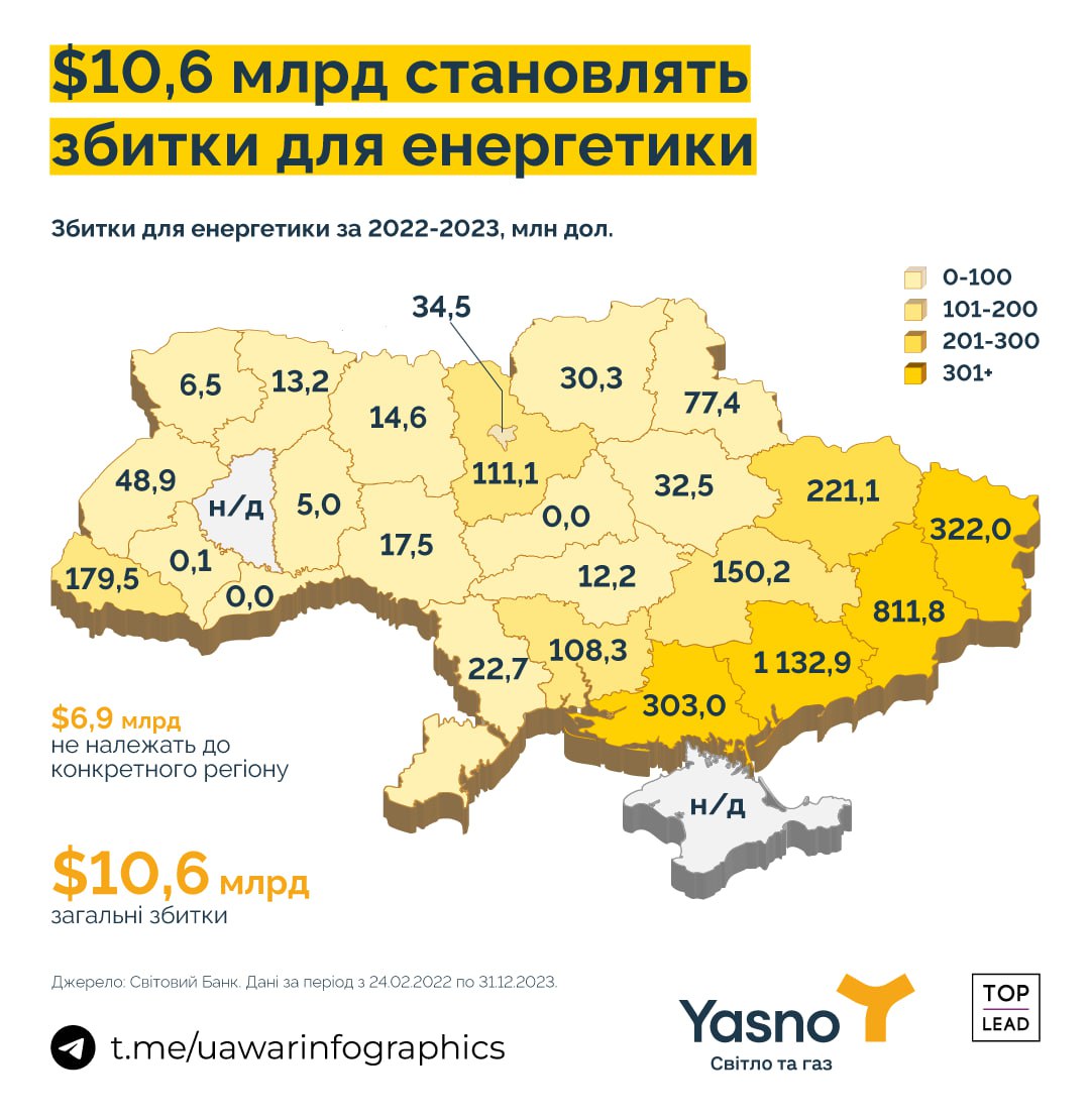 Збитки від війни для енергетичної інфраструктури кожної області України