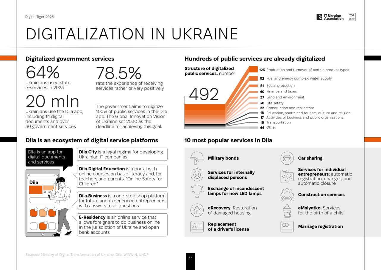 64% українців користувались державними цифровими послугами, яких вже майже 500.