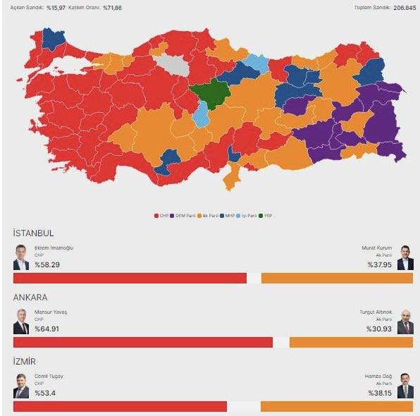 Президент Турции Эрдоган терпит болезненное поражение на муниципальных выборах
