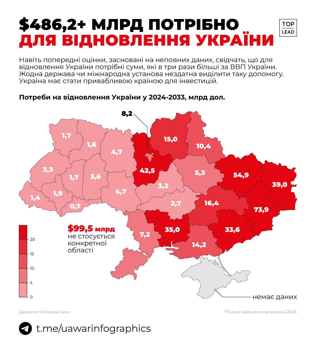 Для відбудови України вже потрібна сума, що втричі більша за ВВП України