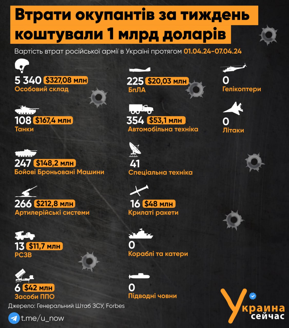 Окупанти за тиждень втратили в Україні близько $1 млрд