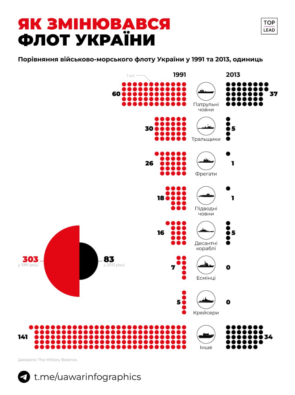 У 1991 Україна мала 18 підводних човнів, а загалом 303 одиниці флоту. У 2013 лише 83 одиниці