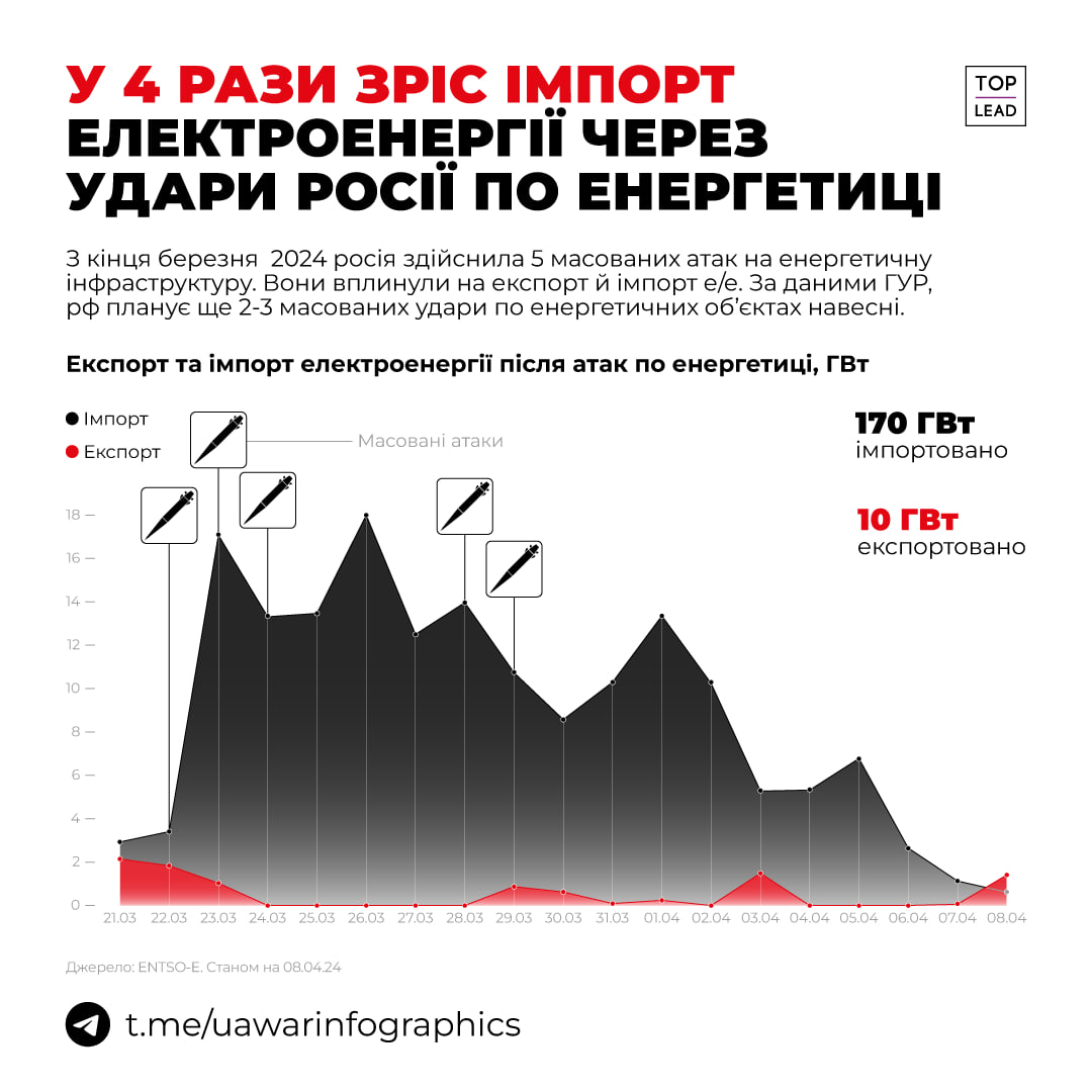 Україна різко збільшила імпорт електроенергії