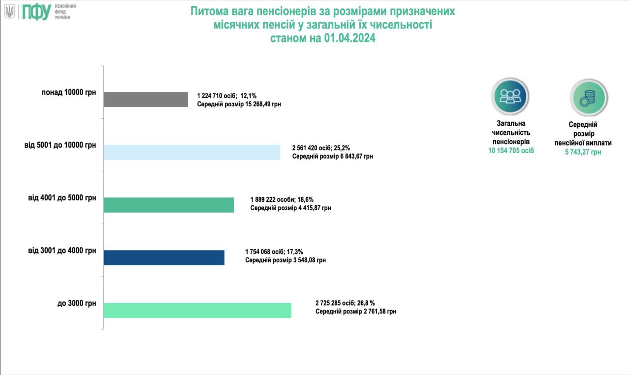 Понад 50% українців пенсійного віку отримують пенсію меншу за пять тисяч гривень — Пенсійний фонд України