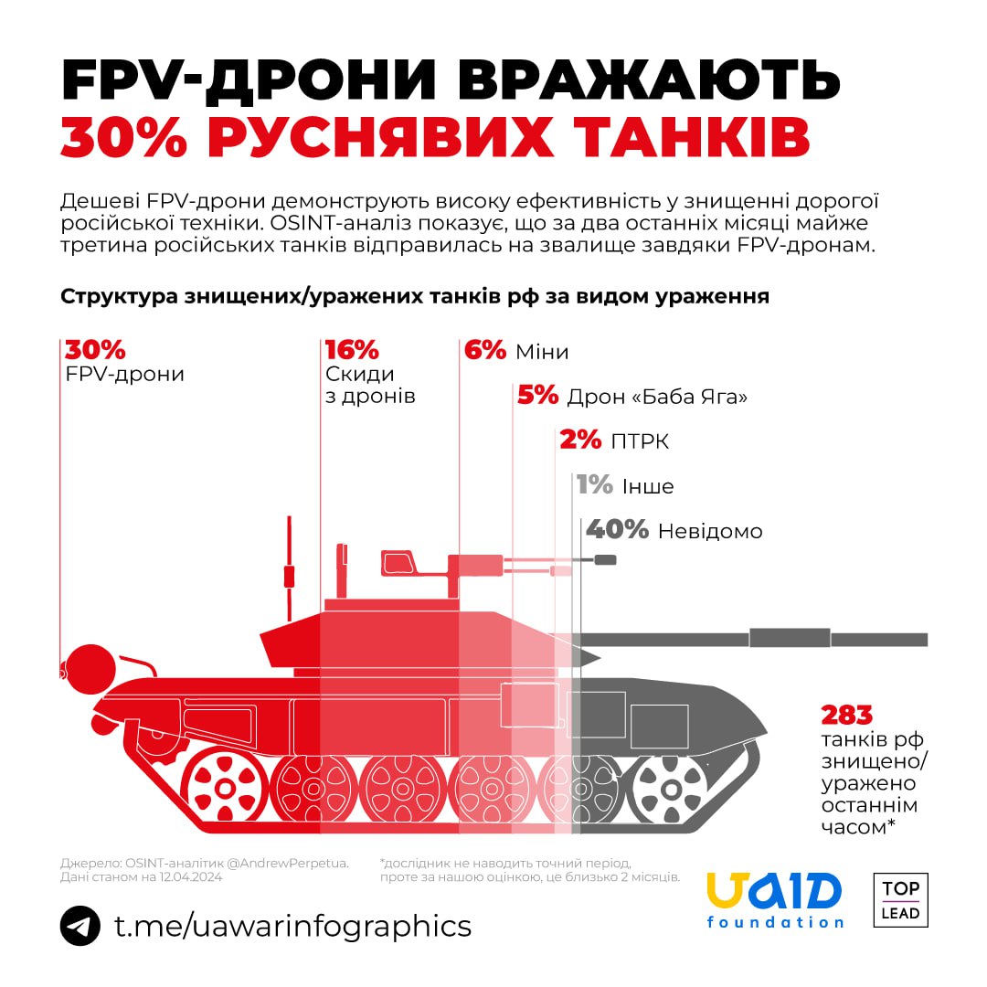 FPV-дрони вражають третину російських танків