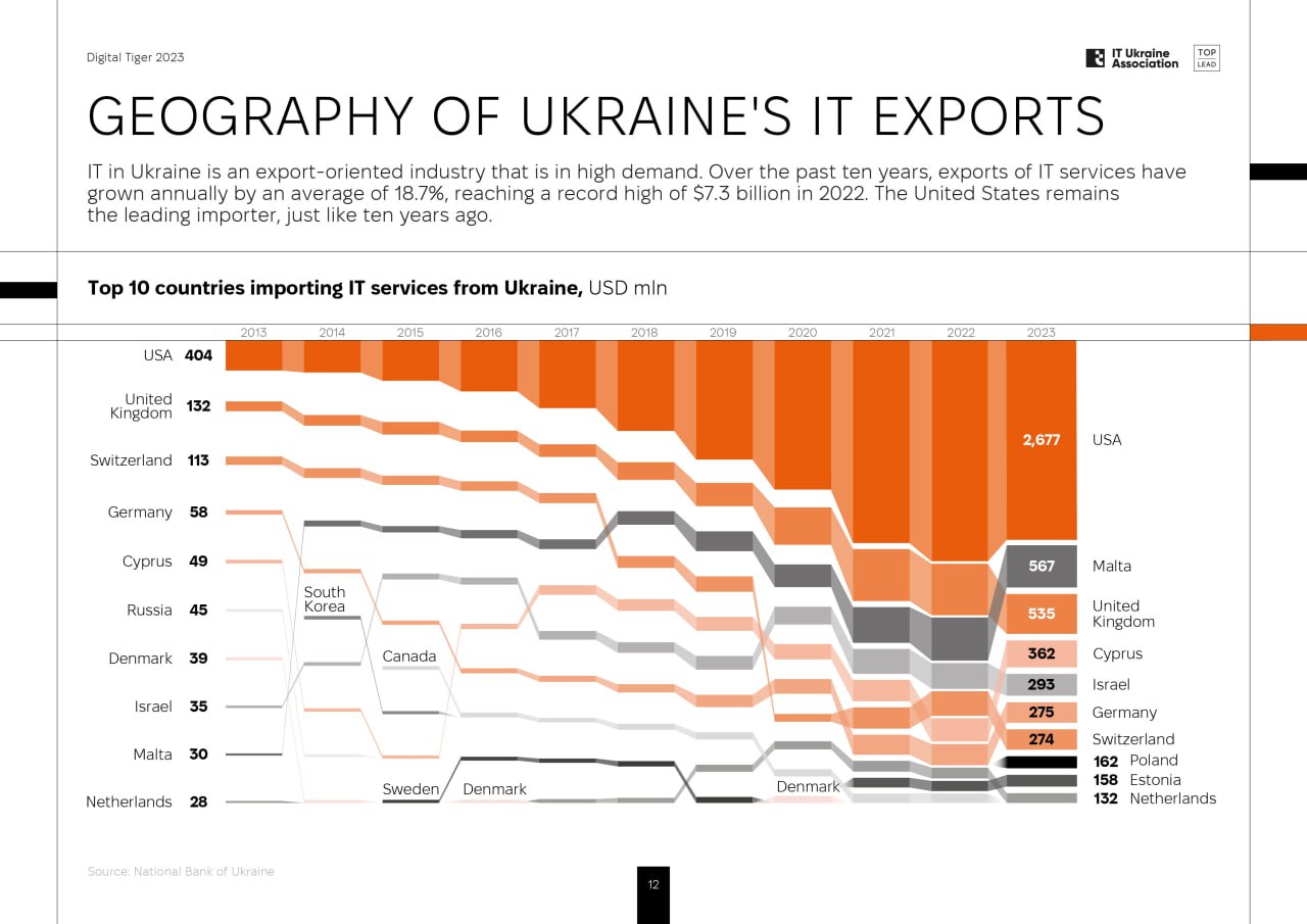 Топ 10 країн, до яких Україна експортує IT-послуги