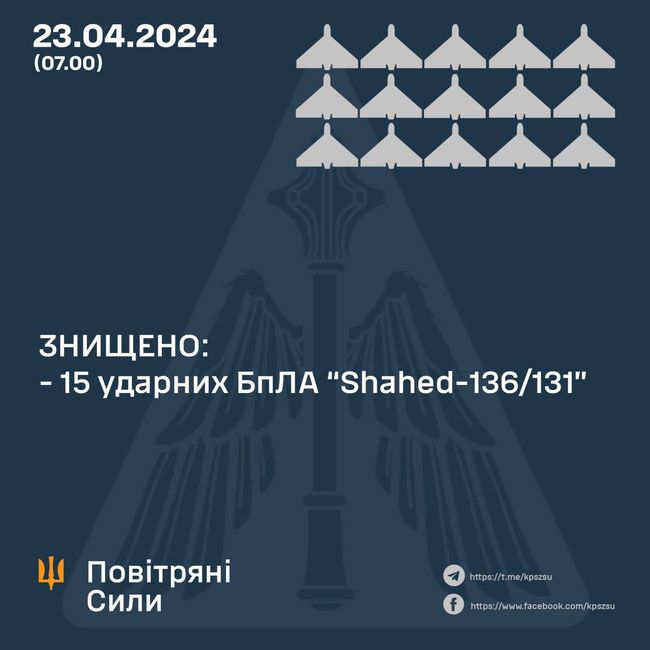 Ночью силы ПВО уничтожили 15 из 16 «шахедов», а также 2 баллистические ракеты «Искандер-М» по Харьковщине