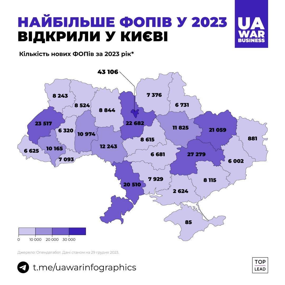 Малий бізнес потроху відновлюється: кількість нових фопів у 2023 більша, ніж у 2021