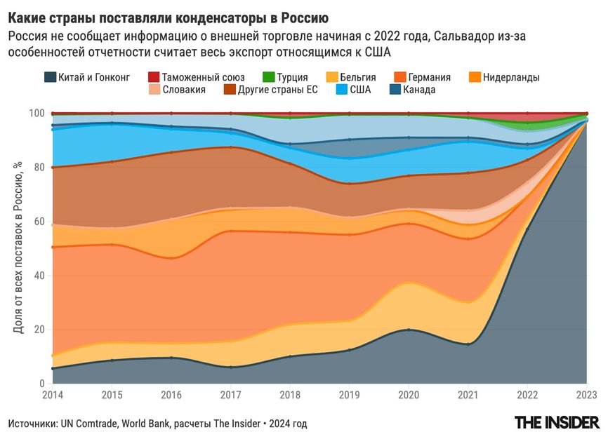 Незаменимые конденсаторы для ракет и беспилотников попадают в россию — в том числе через Литву