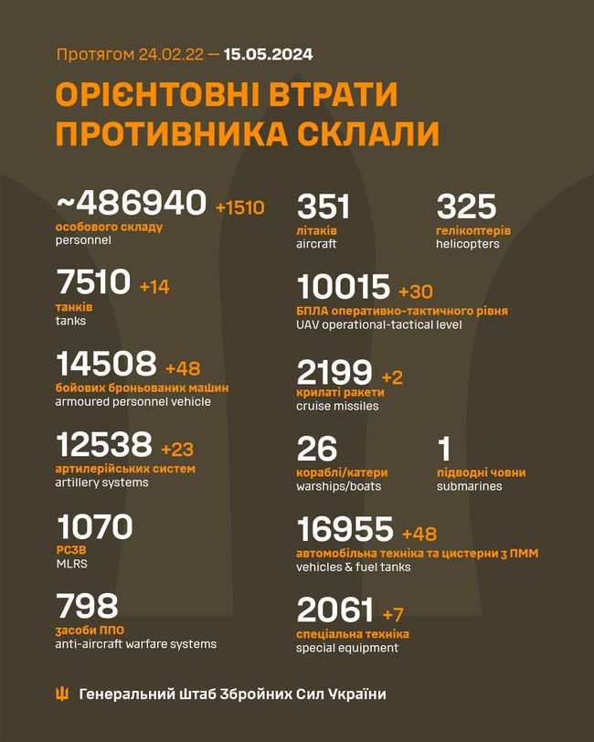 Загальні бойові втрати противника з 24.02.22 по 15.05.24 орієнтовно