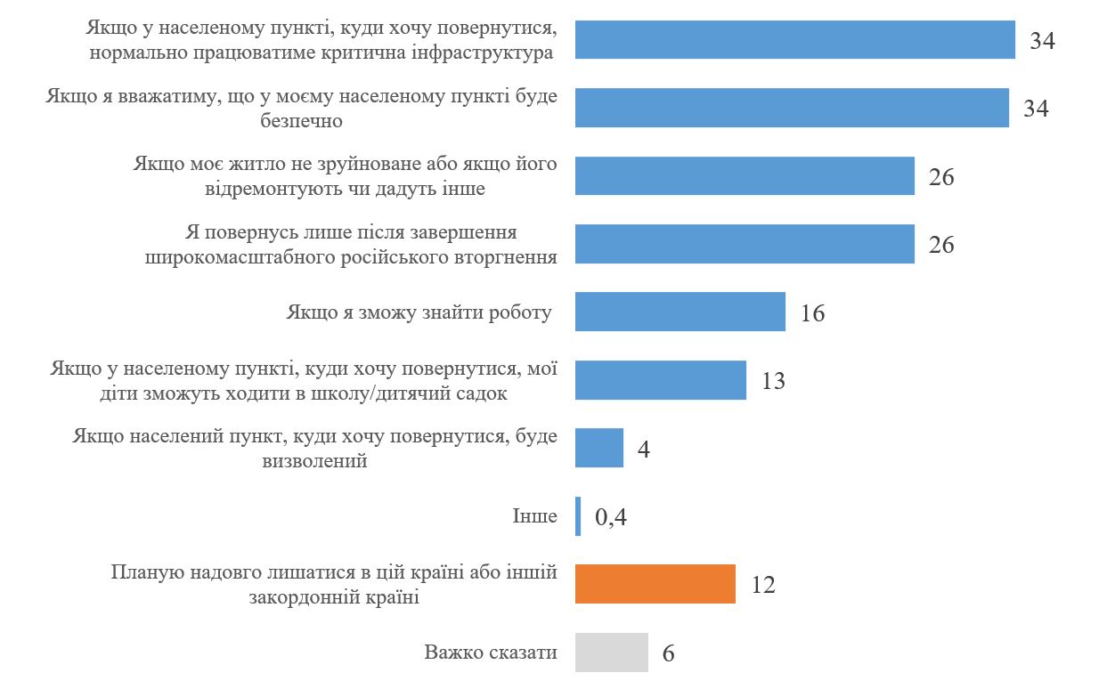 Більшість опитаних українських біженців у Європі задоволені умовами життя в новій країні