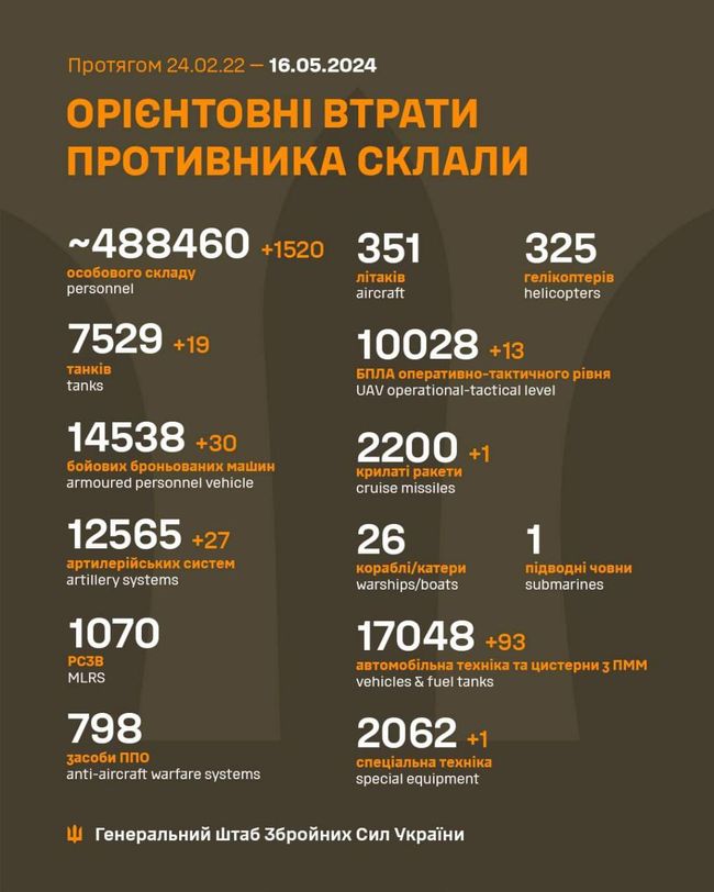 Загальні бойові втрати противника з 24.02.22 по 16.05.24 орієнтовно