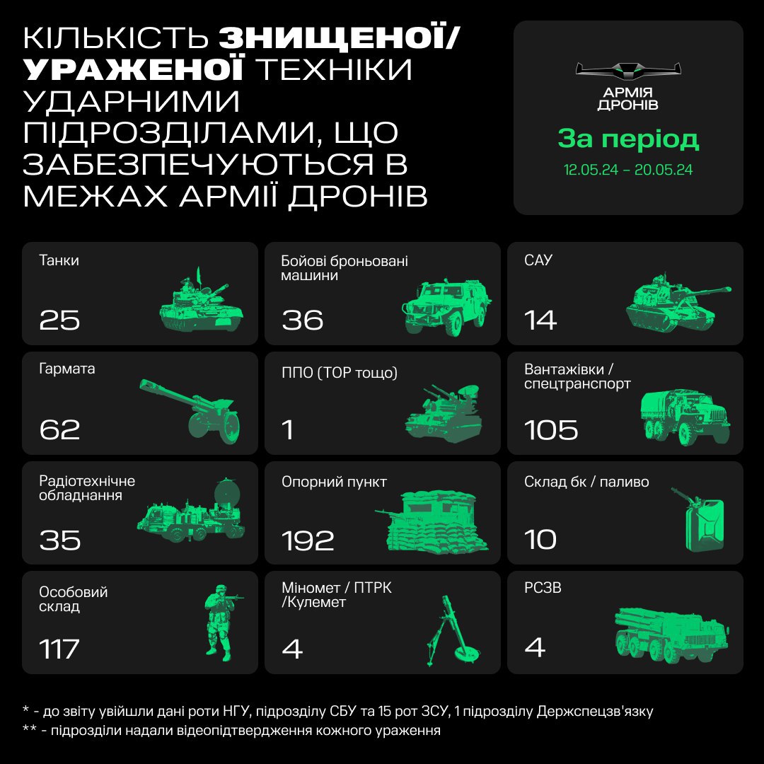 За прошедшую неделю ударные подразделения «Армии дронов» поразили почти 300 единиц техники оккупантов