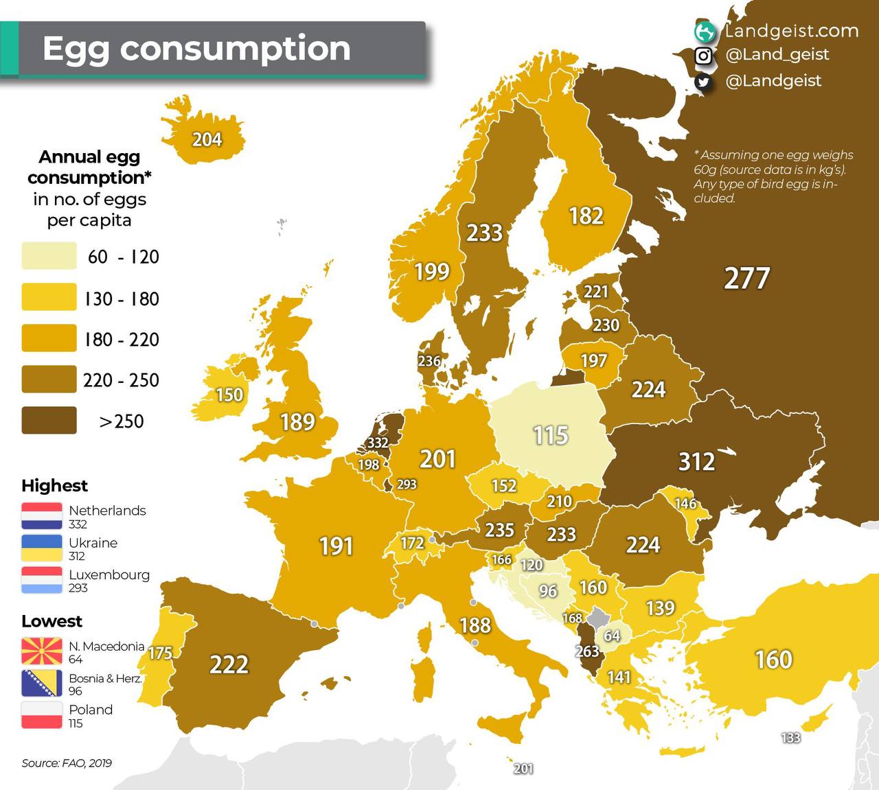 Україна посідає 2 місце в Європі по середній кількості спожитих яєць на людину