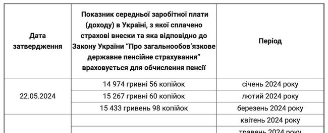 Середня зарплата в Україні цього року