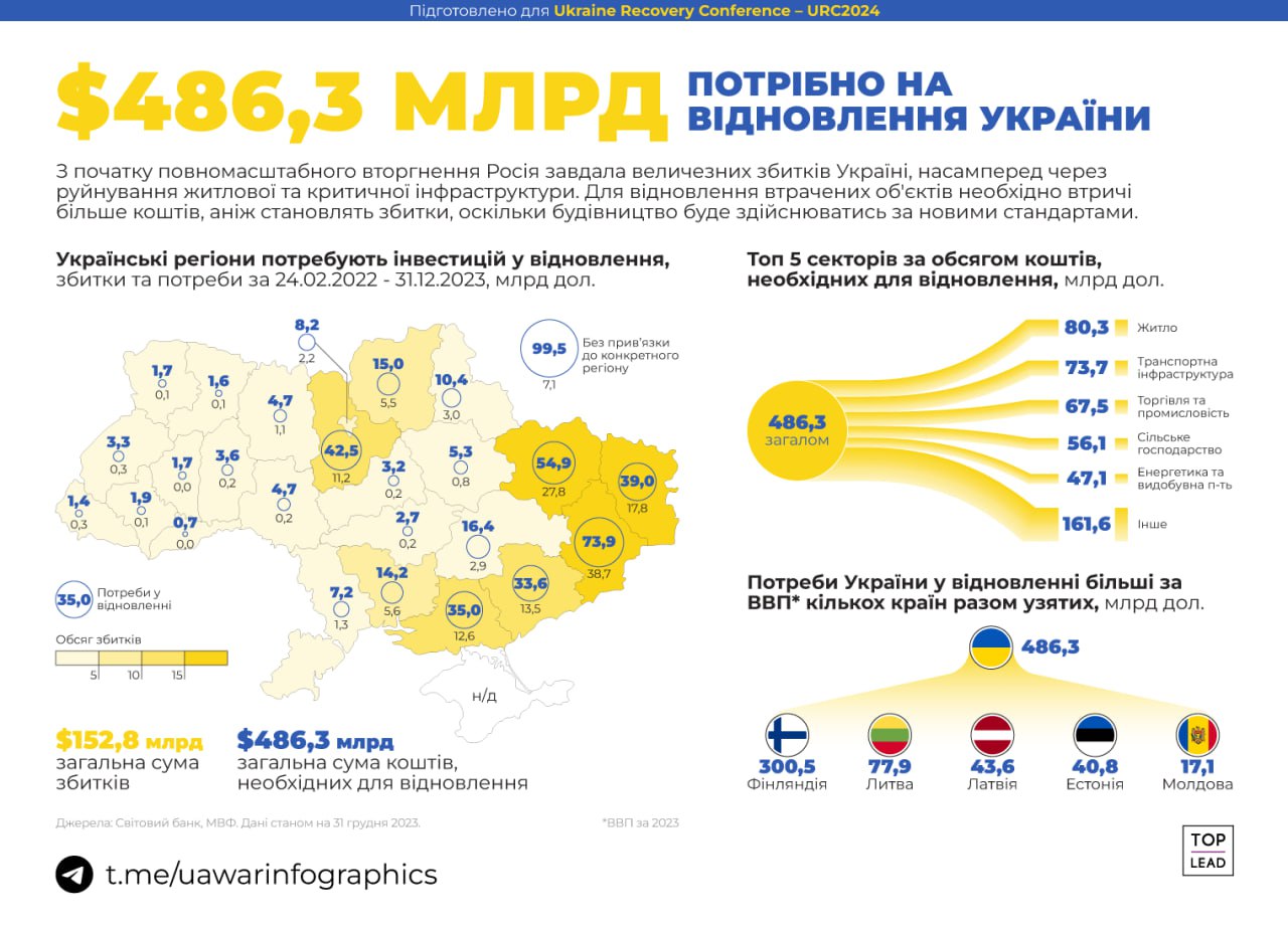 486 мільярдів доларів потрібно на відбудову України