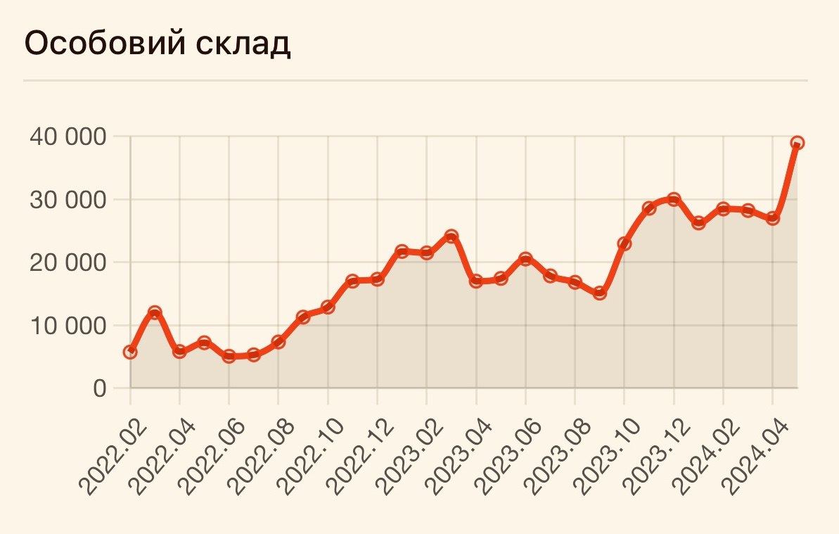 Потери рф за май 2024