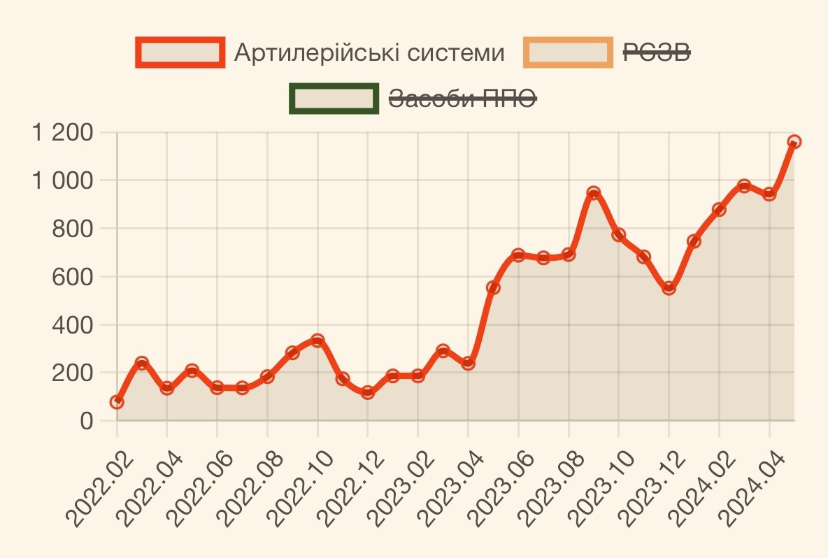 Потери рф за май 2024