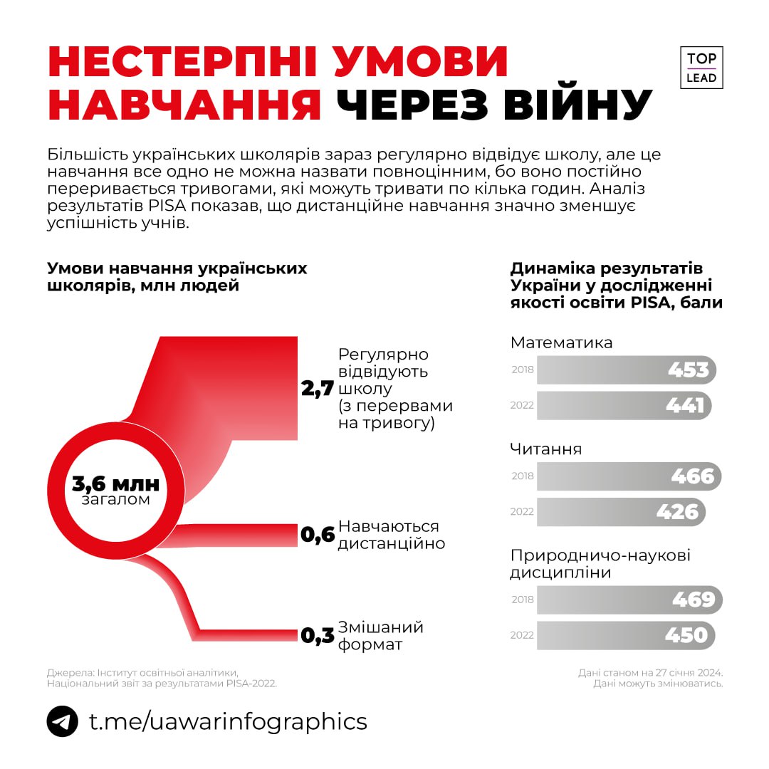 Майже мільйон учнів навчаються дистанційно або у змішаному форматі